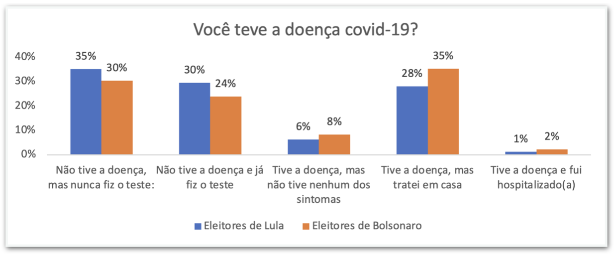 diagnostico covid pesquisa unb